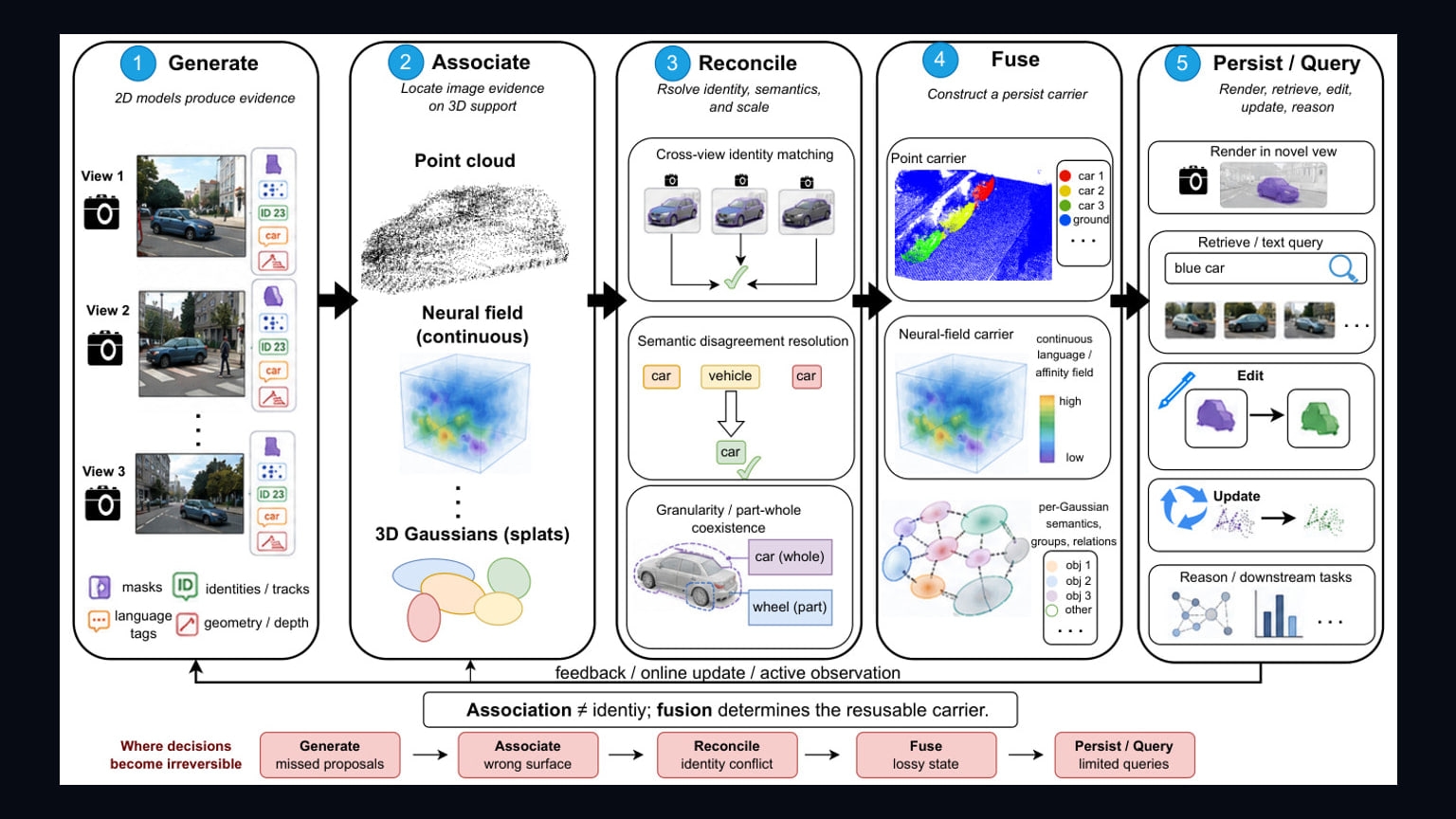Primary-source image accompanying A decision-focused framework audits how 2D AI foundation models transfer into 3D perception