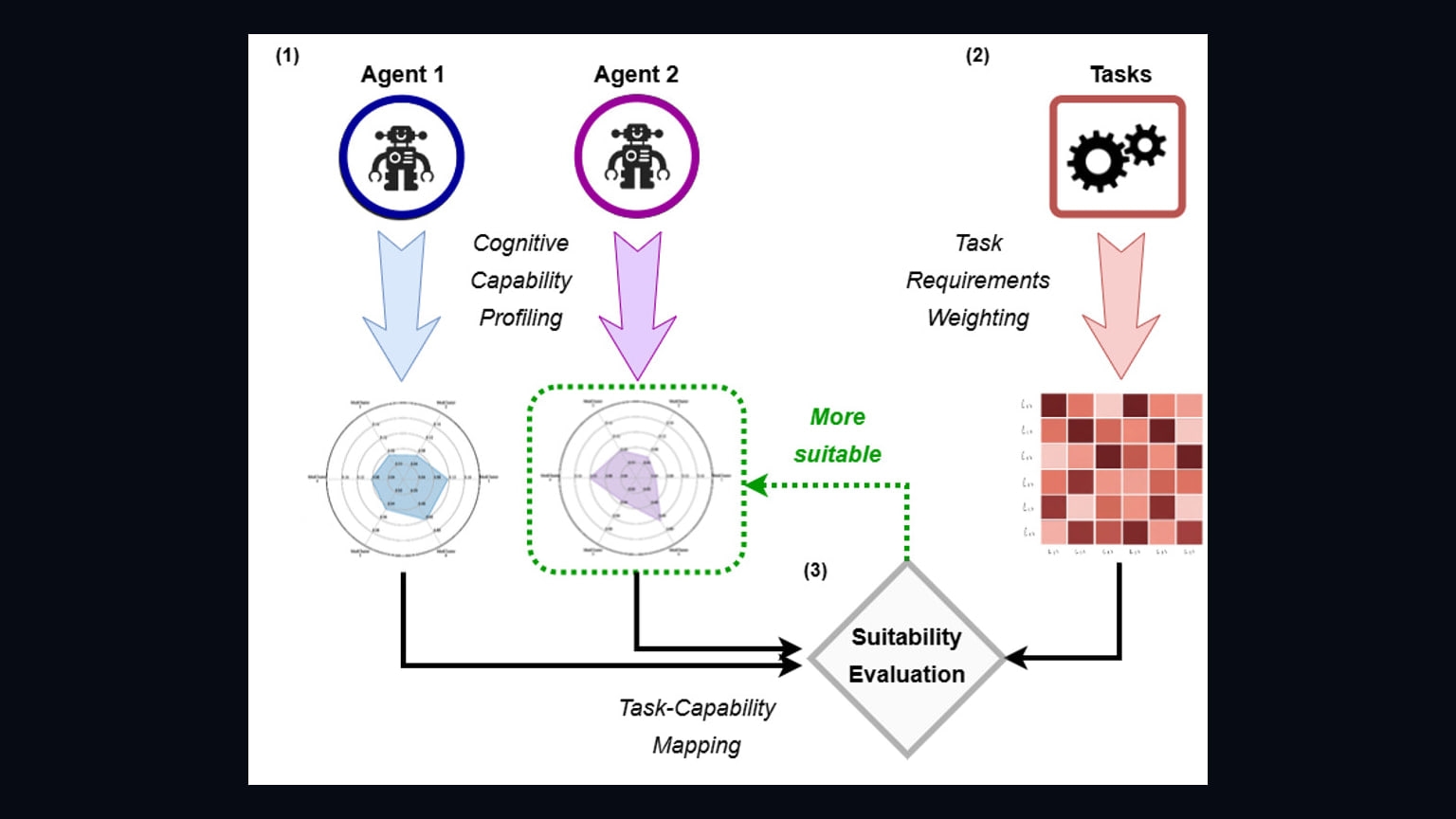 Primary-source image accompanying A preprint proposes profiling AI and workplace tasks by cognitive capabilities