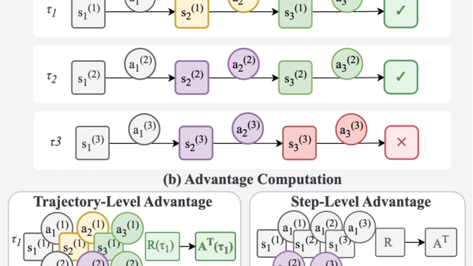 Primary-source image accompanying ArXiv paper proposes milestone-based training for long-horizon LLM agents