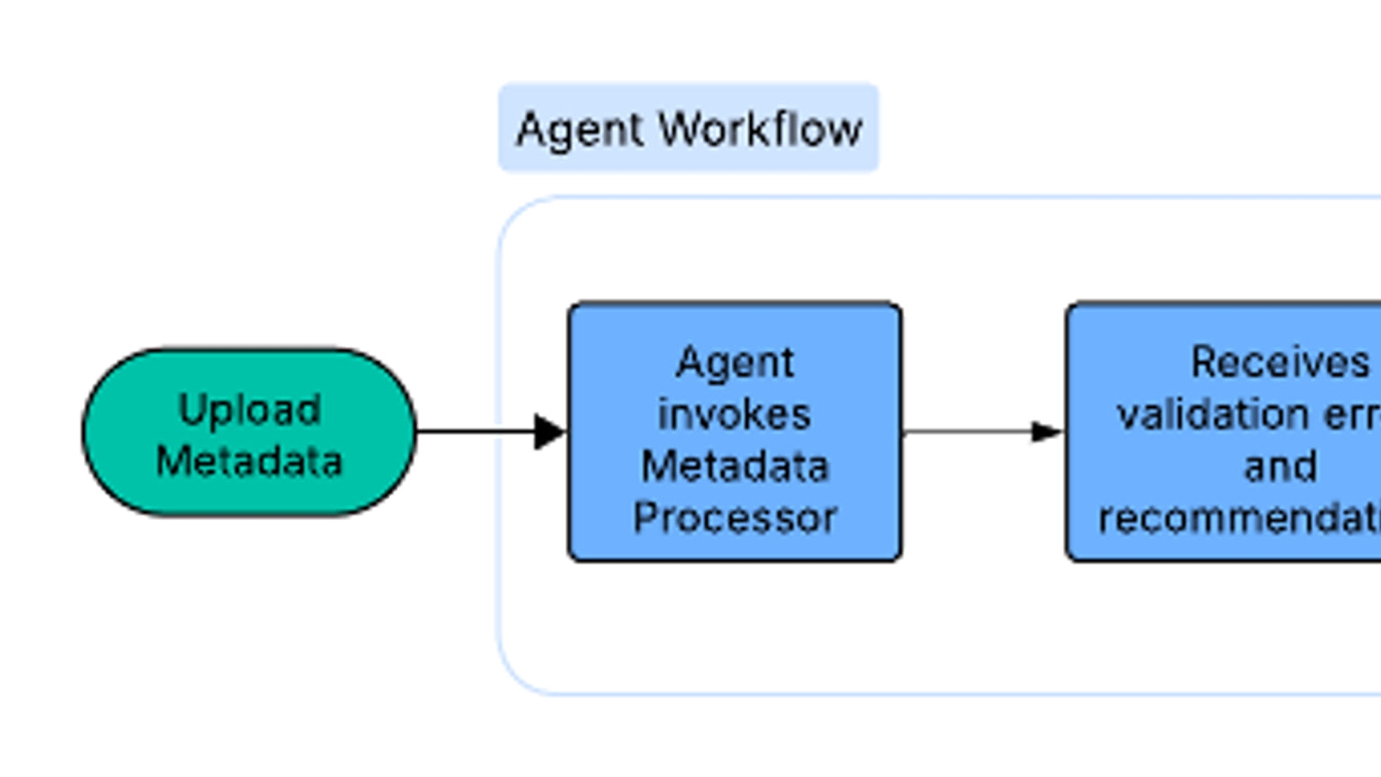 Primary-source image accompanying AWS describes an AI workflow for correcting and harmonizing biomedical metadata