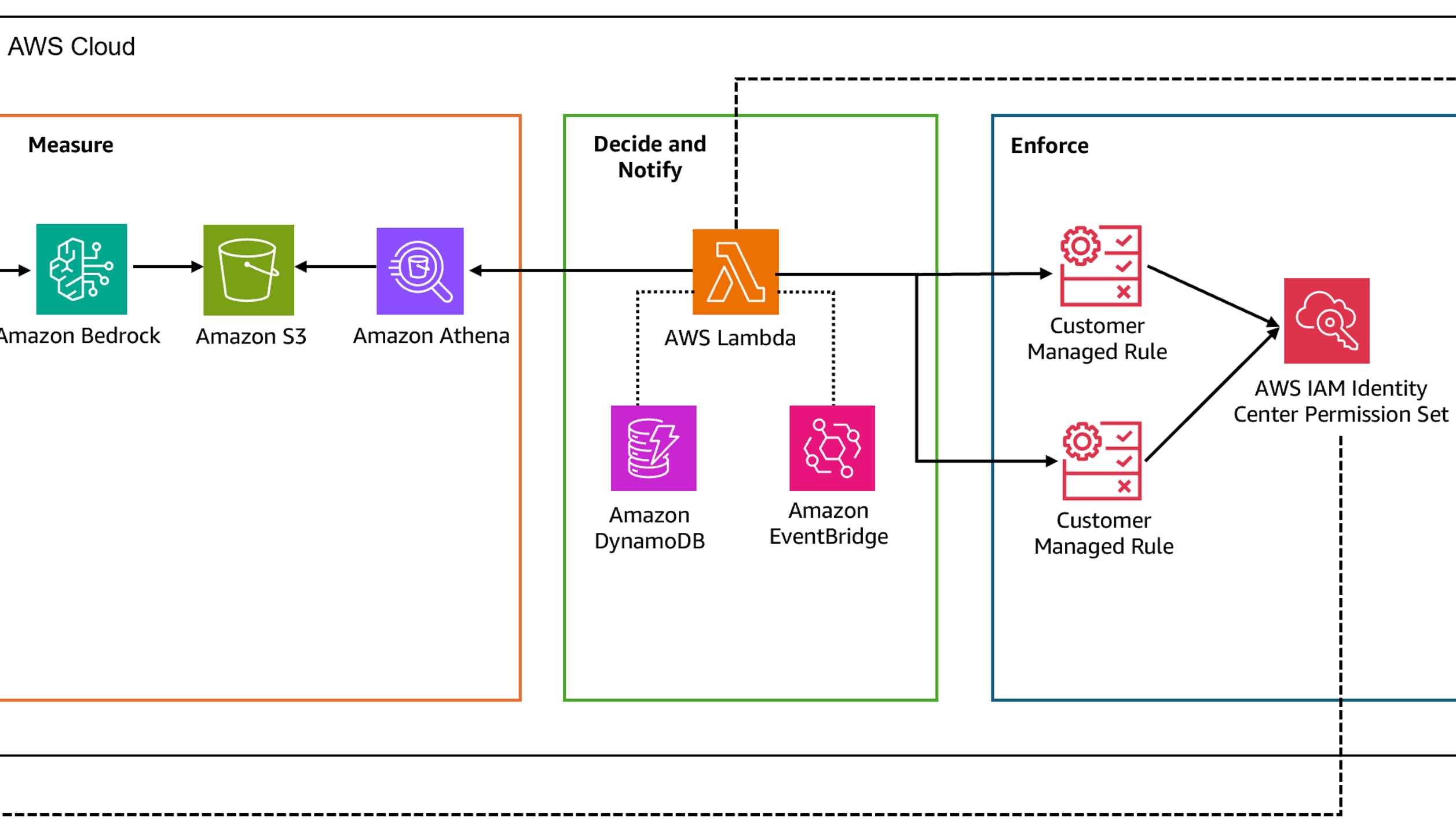 Source-provided image accompanying AWS details Jamf’s near-real-time spending controls for Amazon Bedrock