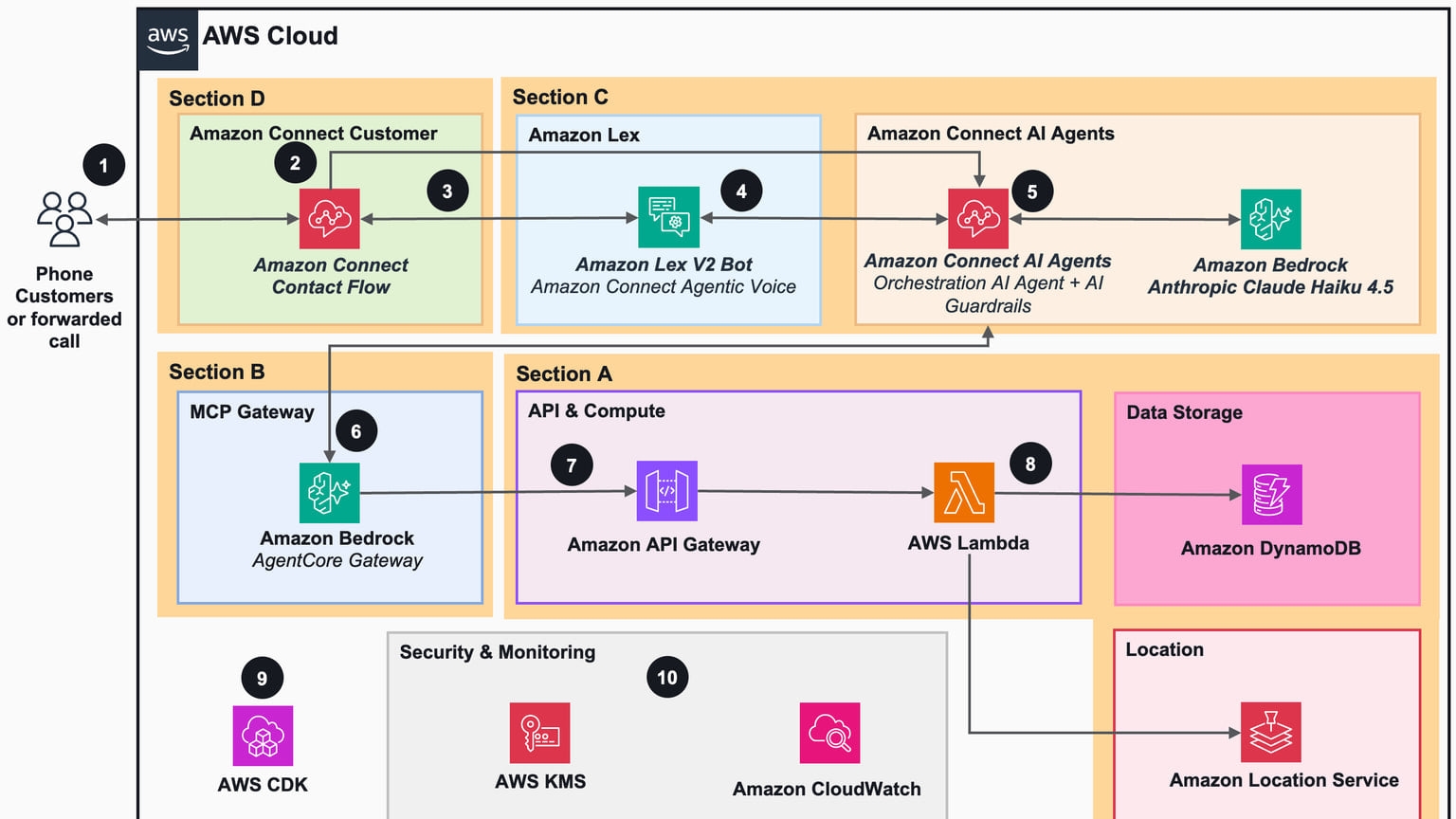 Primary-source image accompanying AWS publishes a deployable AI phone-ordering host for restaurants