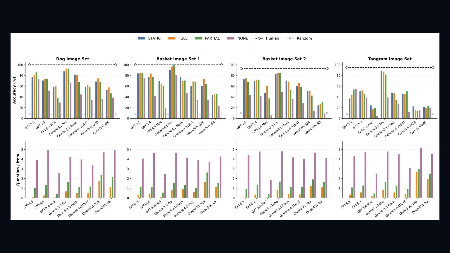Primary-source image accompanying Benchmark finds vision-language models struggle to identify ambiguous targets through dialogue