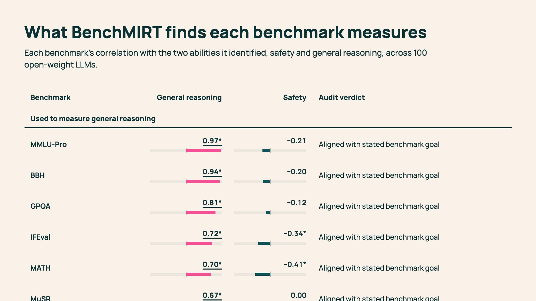 Source-provided image accompanying BenchMIRT finds LLM benchmarks can mix safety and reasoning signals