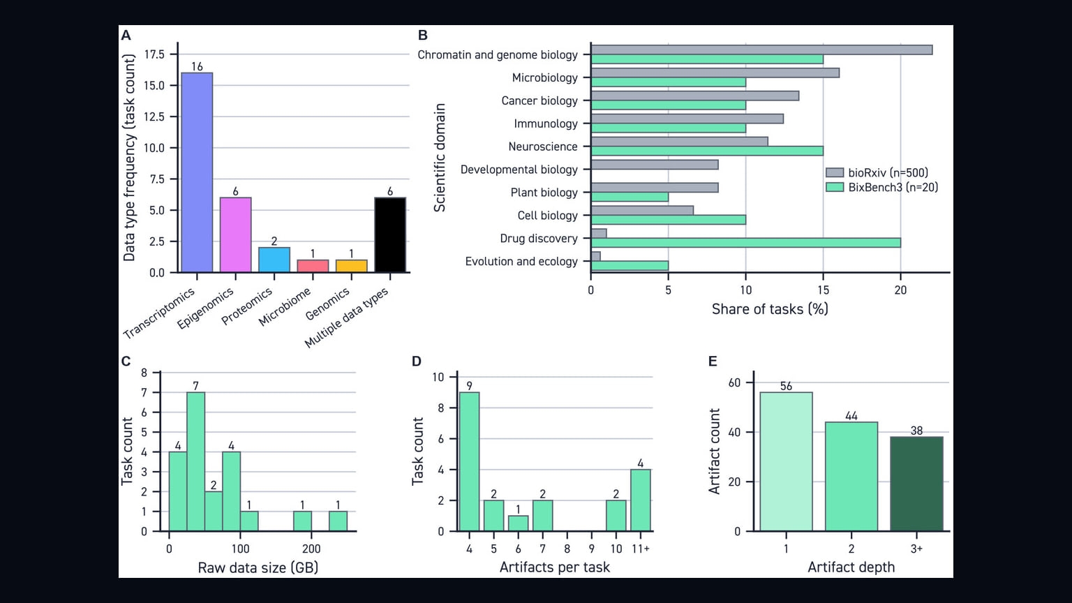 Primary-source image accompanying BixBench3 finds AI agents struggle with full-scale computational biology studies