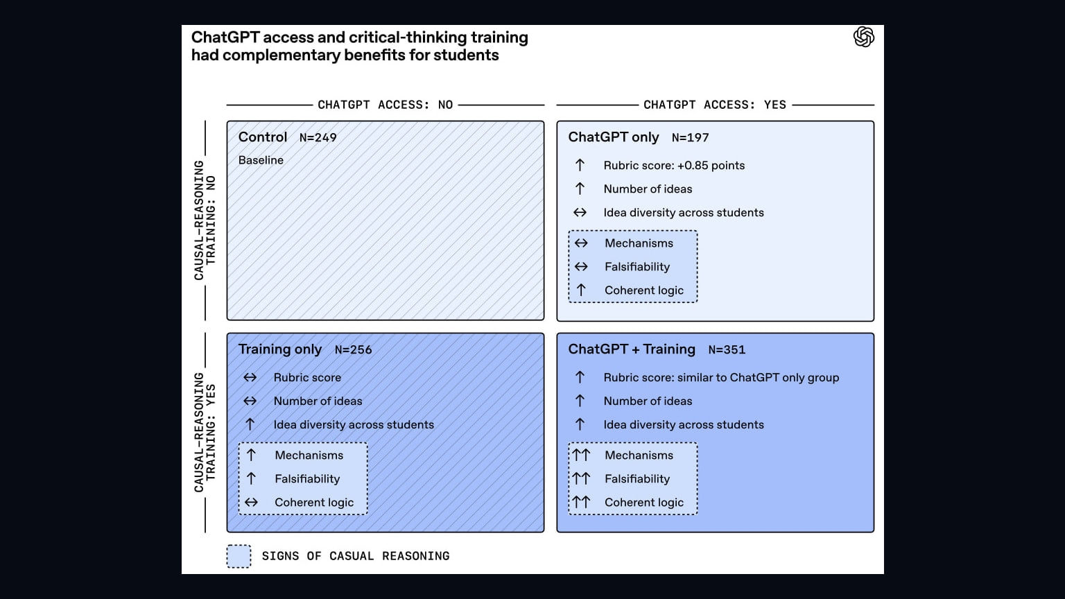 Primary-source image accompanying Bocconi experiment finds ChatGPT and critical-thinking training improve different aspects of student work