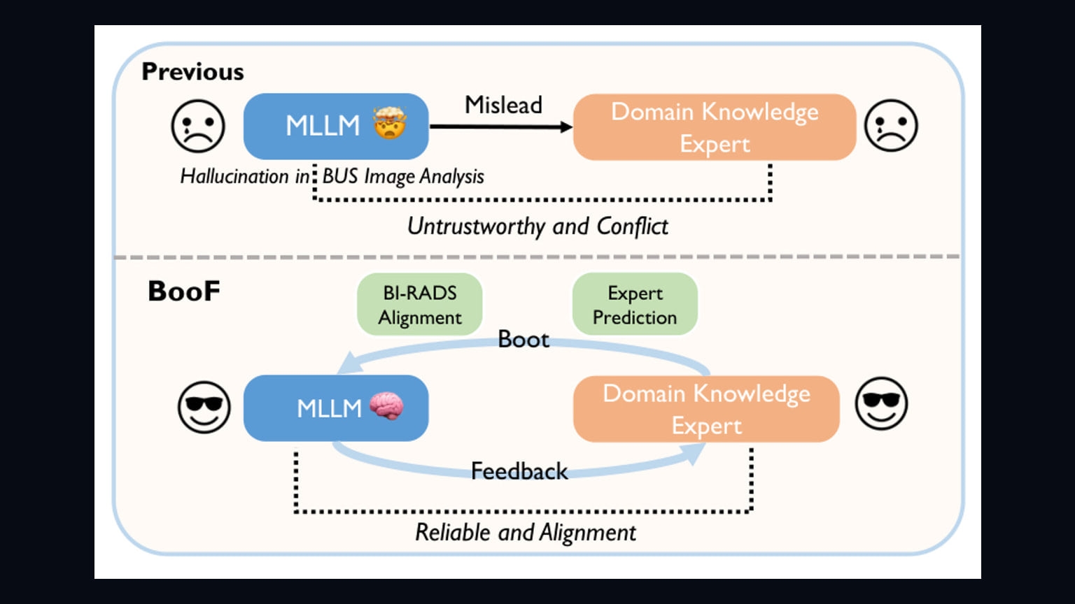 Primary-source image accompanying BooF framework pairs generalist and expert AI models for breast ultrasound diagnosis