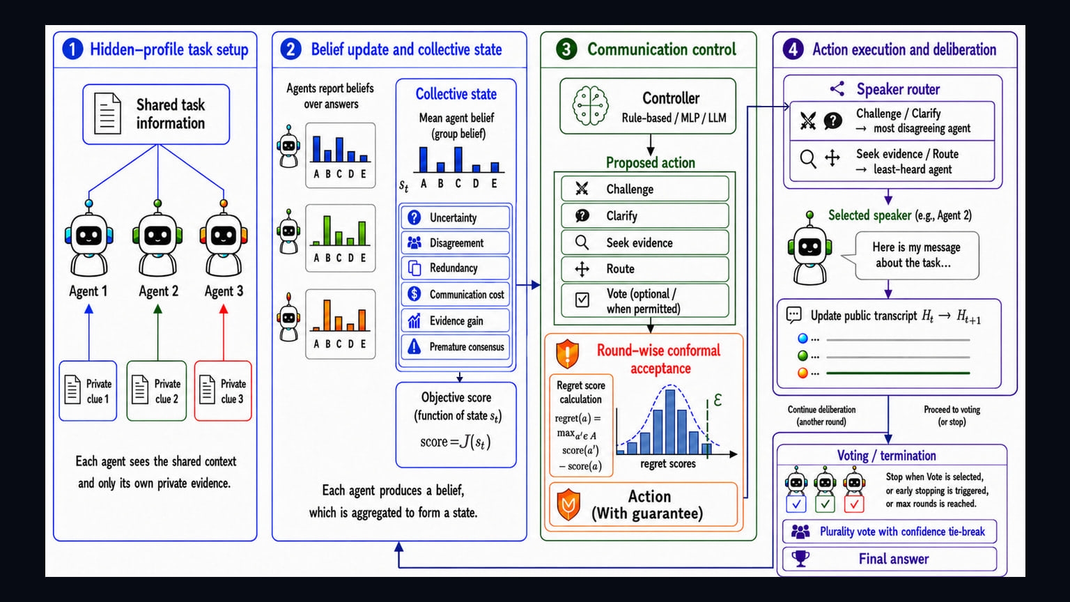 Primary-source image accompanying Consilience proposes calibrated communication control for multi-agent AI reasoning