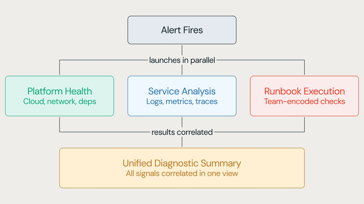 Primary-source image accompanying Databricks says its AI SRE agent speeds incident investigations