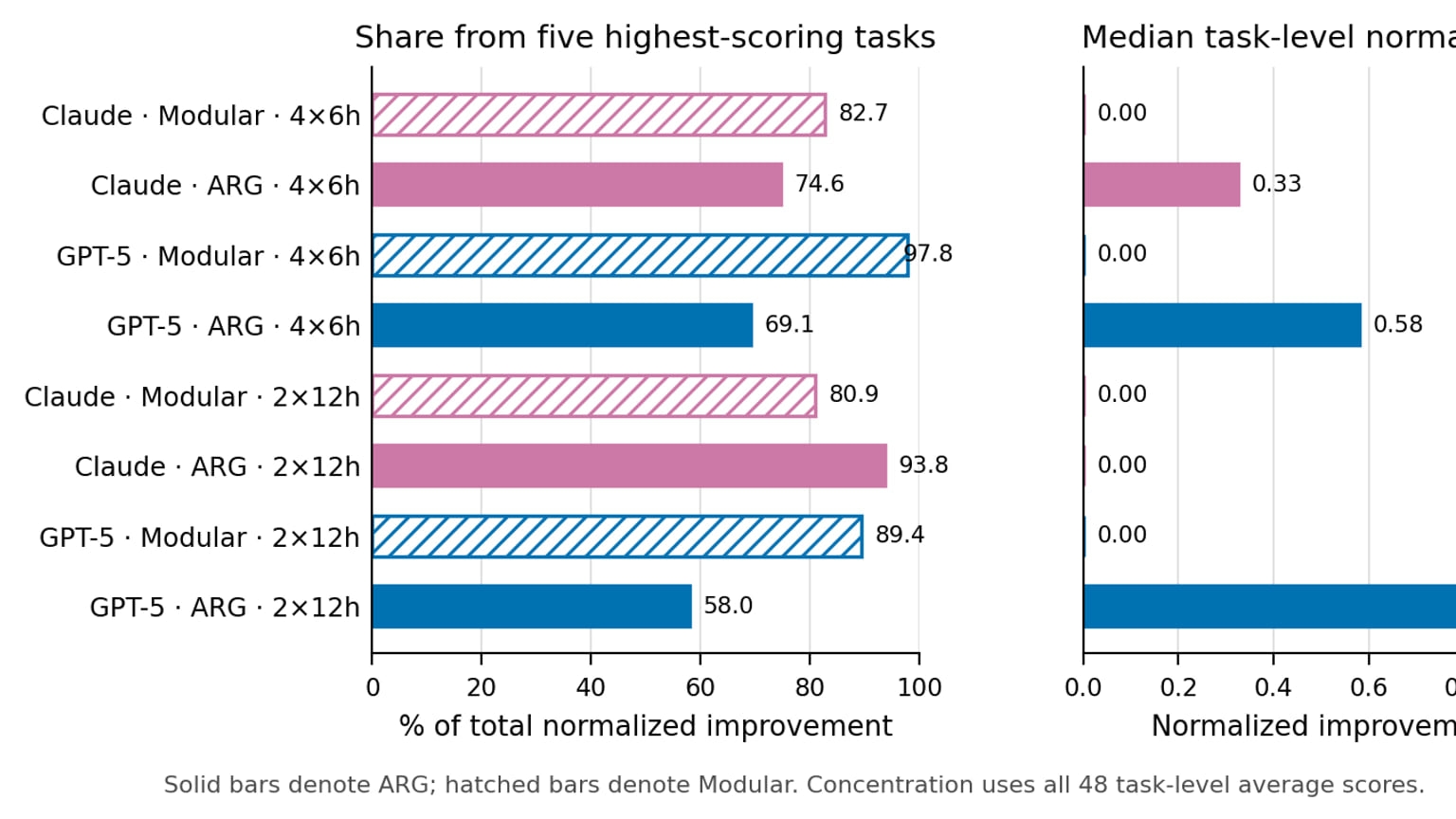 Primary-source image accompanying DeltaML-Bench finds agent scaffolding changes success on machine-learning research tasks