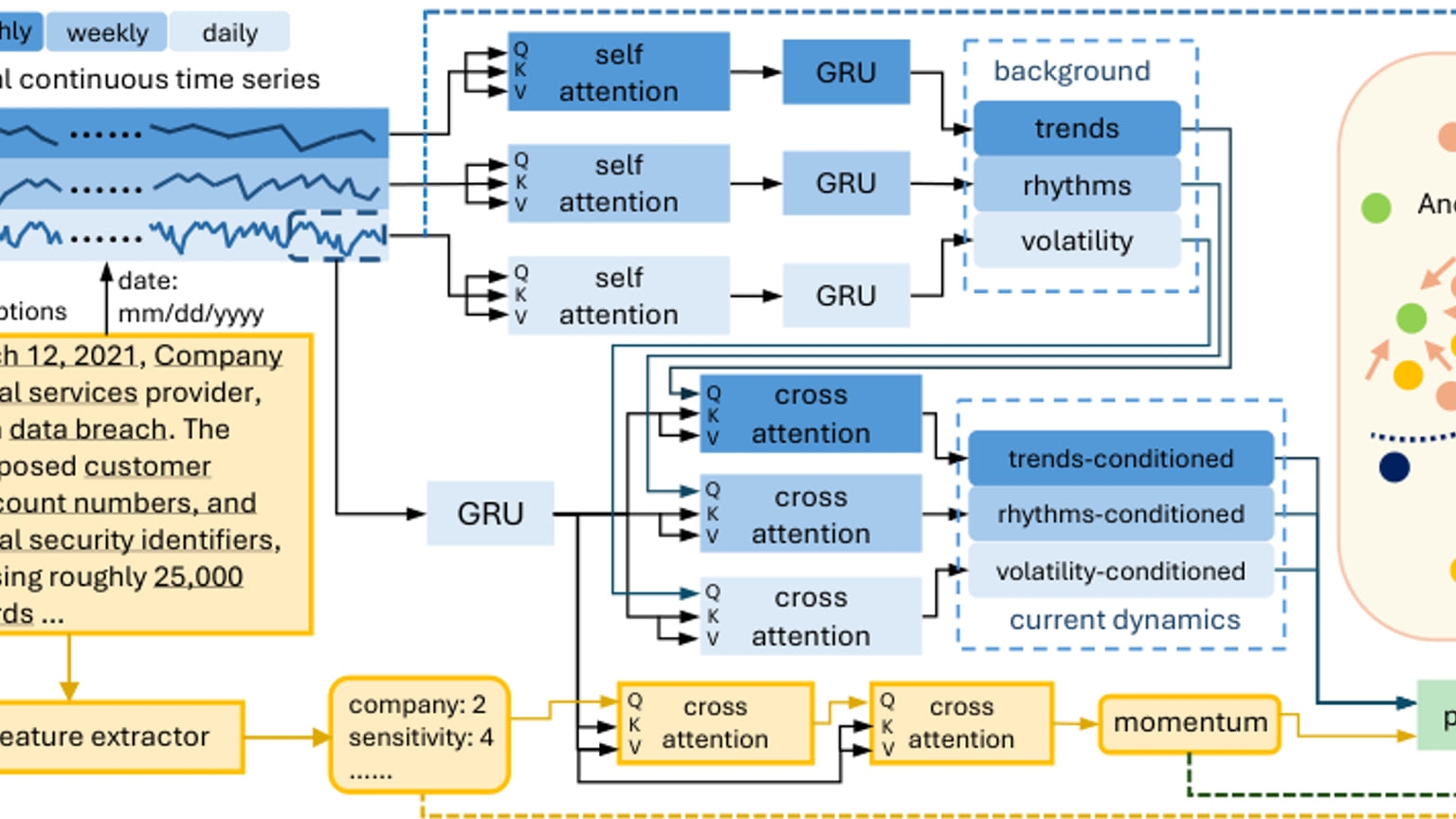 Primary-source image accompanying EventTime paper proposes AI method to estimate market losses after cybersecurity disclosures