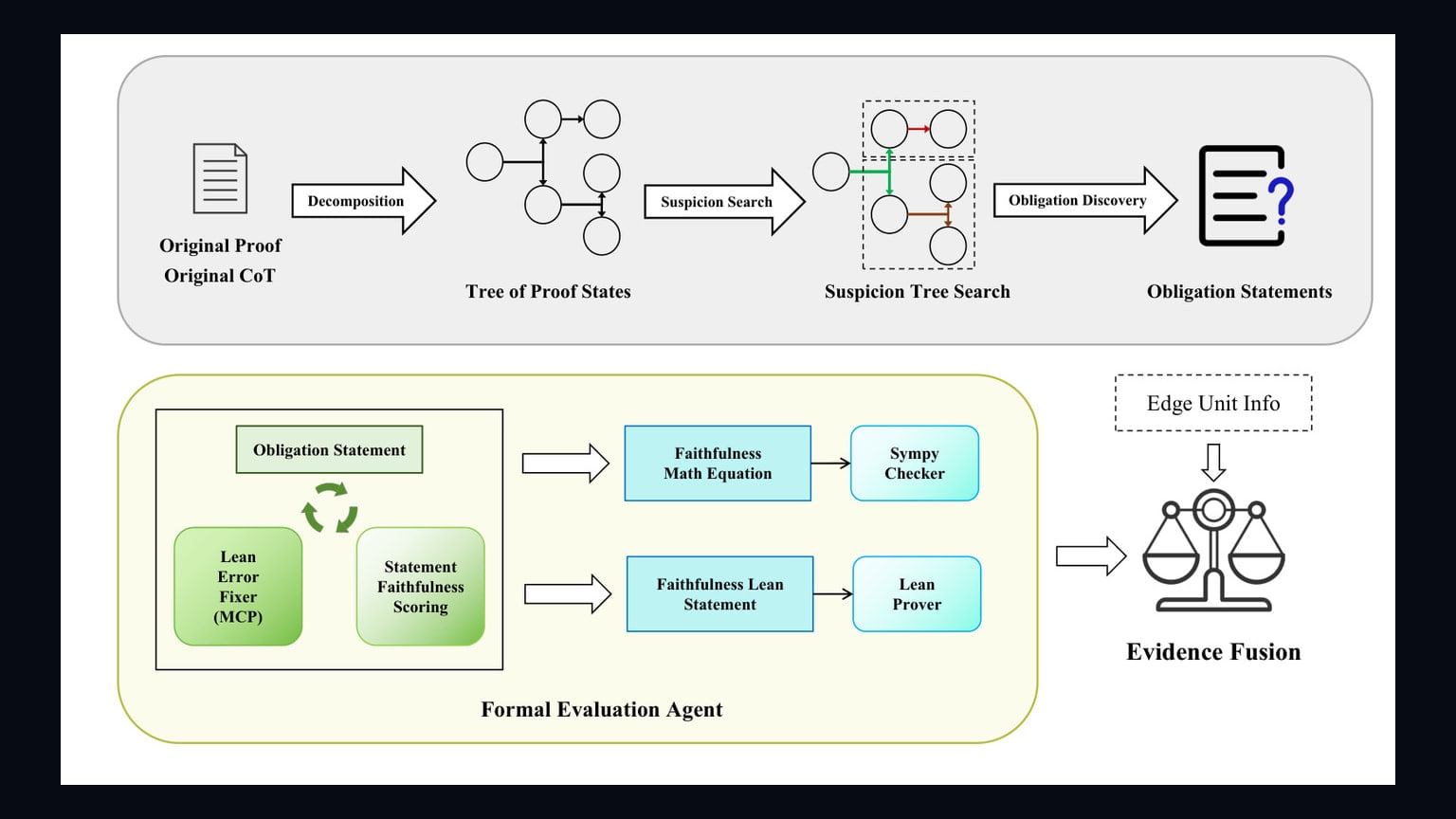 Primary-source image accompanying FaithSieve uses Lean to improve AI detection of first errors in math proofs