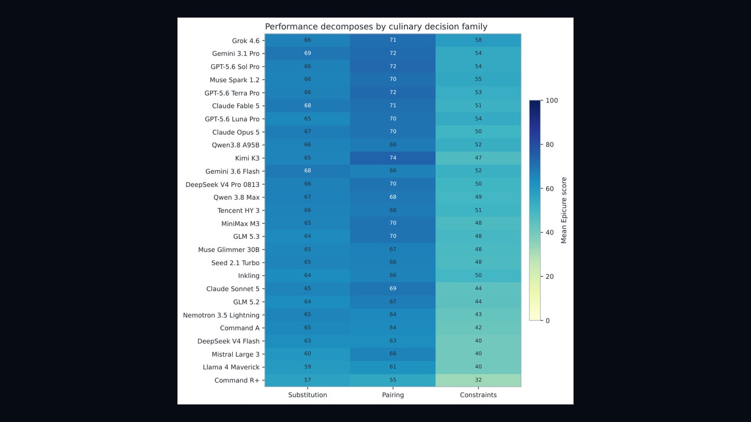 Primary-source image accompanying FlavourBench proposes an executable test for ranking frontier language models