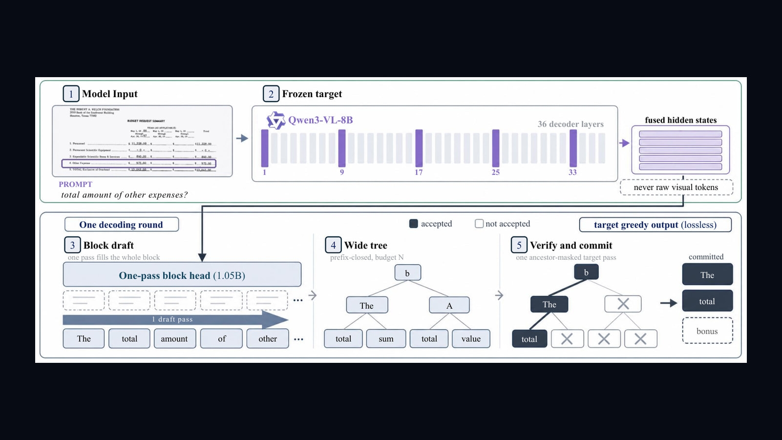 Source-provided image accompanying GLANCE speeds up vision-language model decoding by drafting token blocks in one pass
