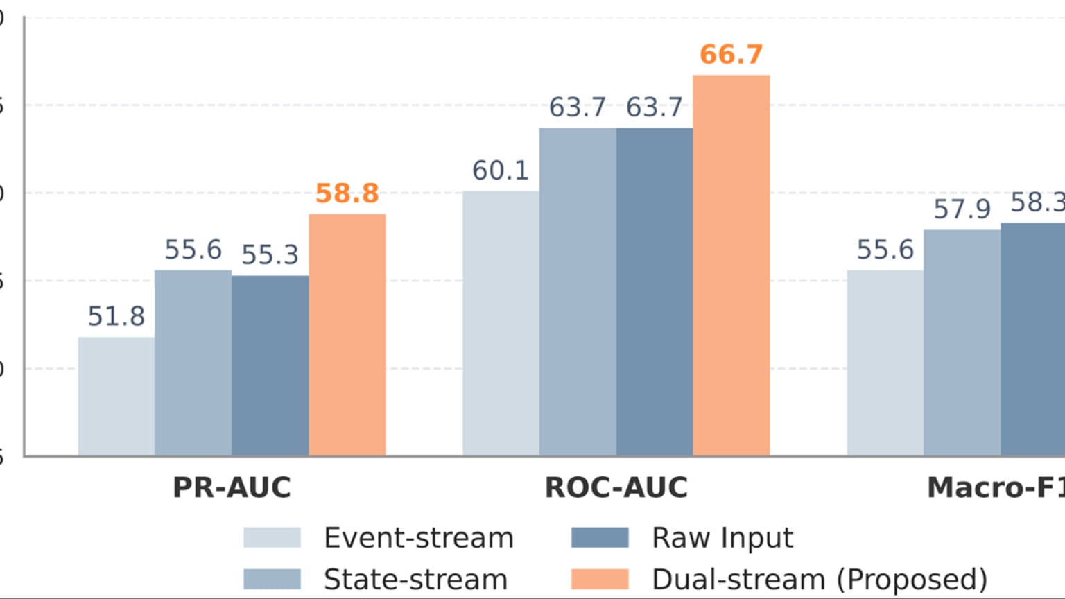 Source-provided research visuals showing GlucoFM's dual-stream architecture and charts comparing its glucose-prediction performance with baseline models.