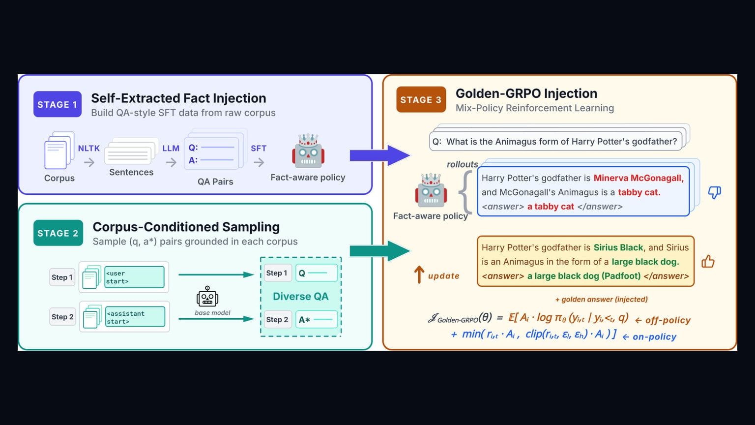 Primary-source image accompanying GRIN paper proposes reinforcement learning for continual knowledge injection in language models