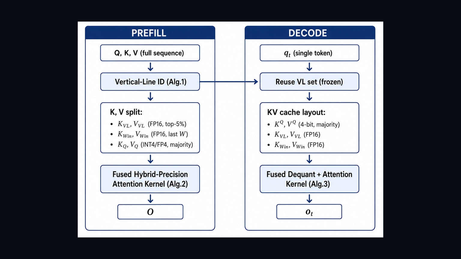 Source-provided image accompanying HyQuant proposes keeping critical attention states in high precision to reduce LLM memory costs