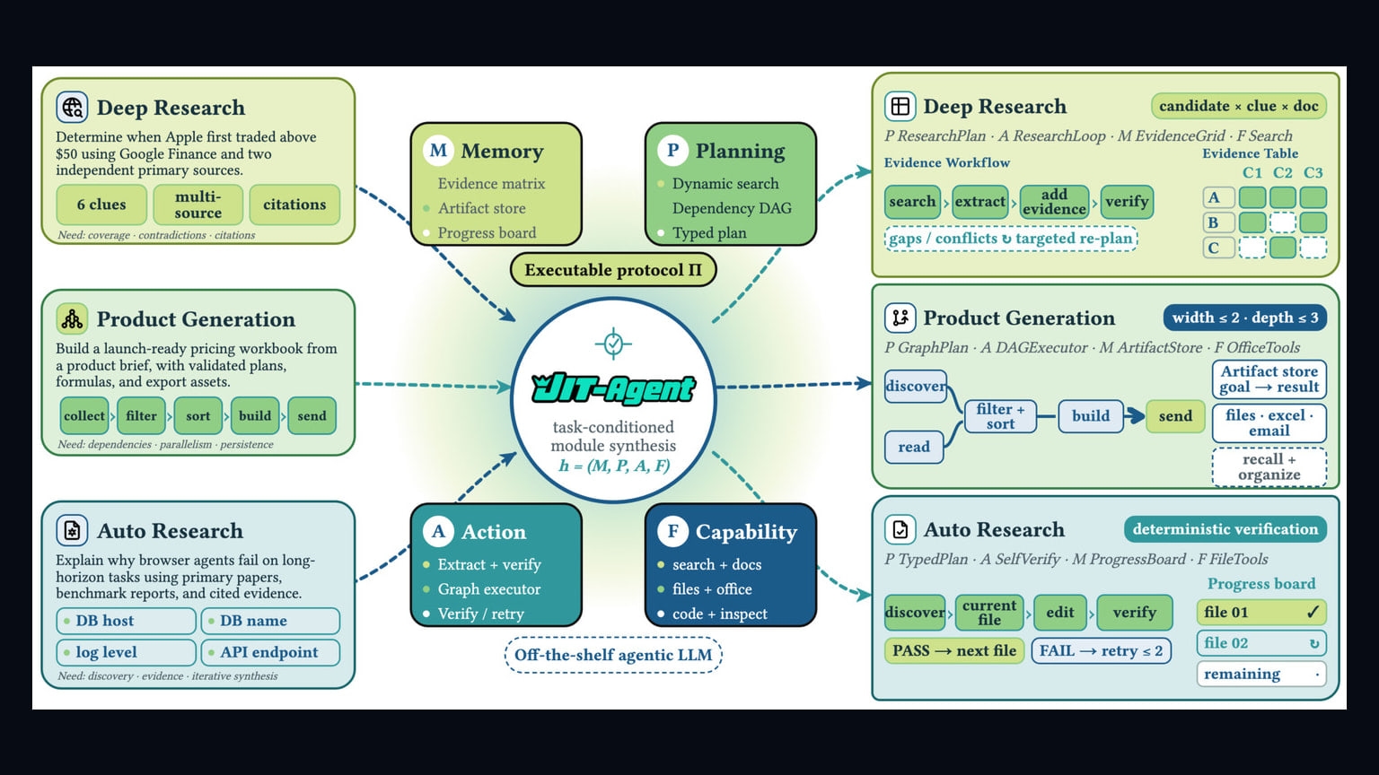 Primary-source image accompanying JIT-Agent proposes on-the-fly harness generation for AI agents