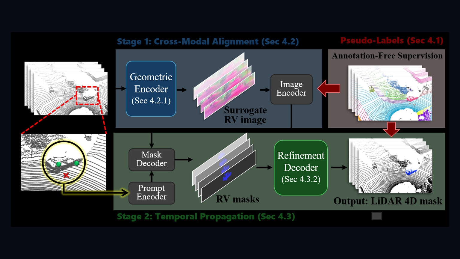 Primary-source image accompanying LiDAR-SAM2 uses a video foundation model to create 4D LiDAR labels without human annotation