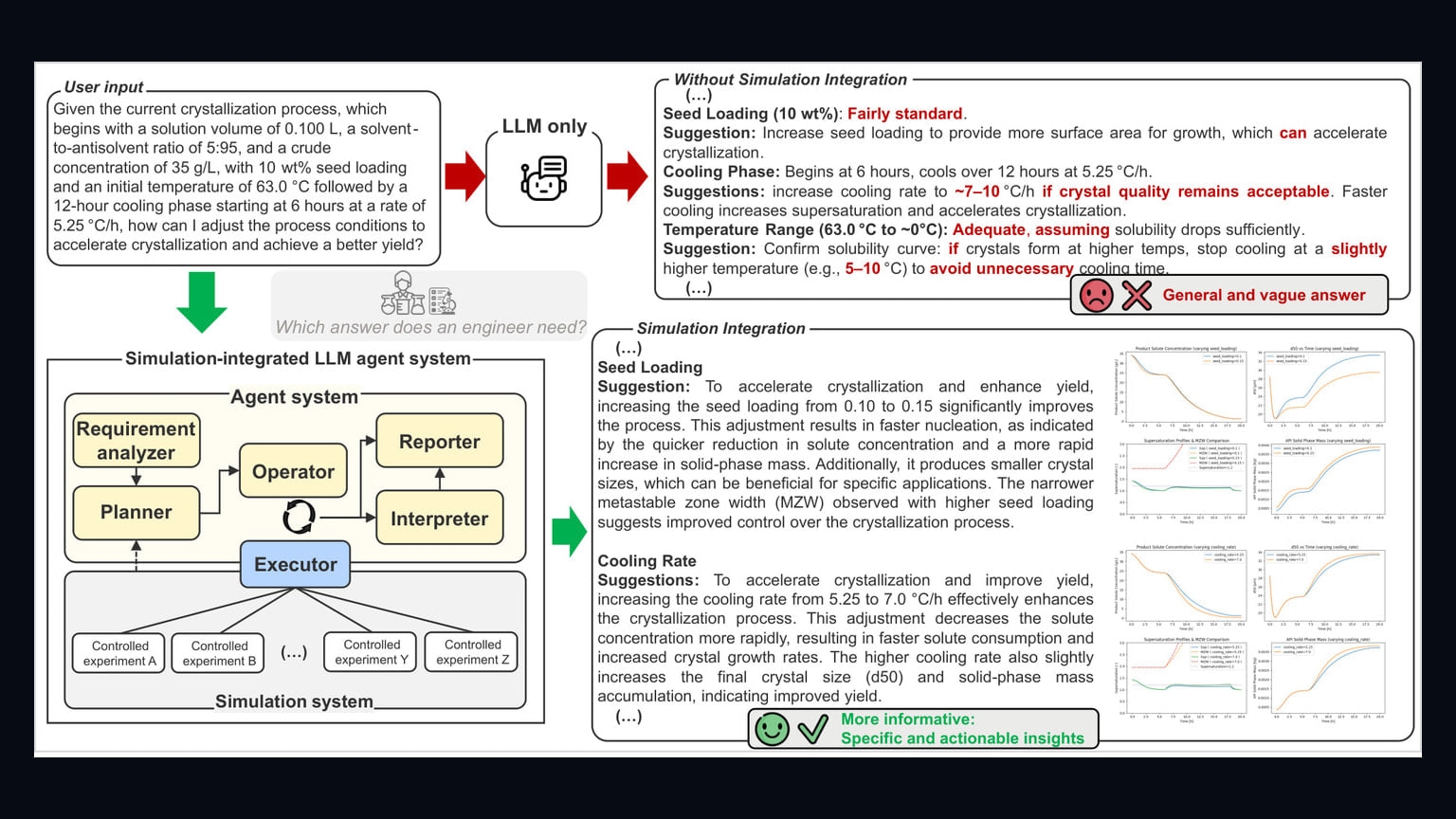 Primary-source image accompanying LLM agents use simulation models to run controlled pharmaceutical-process experiments