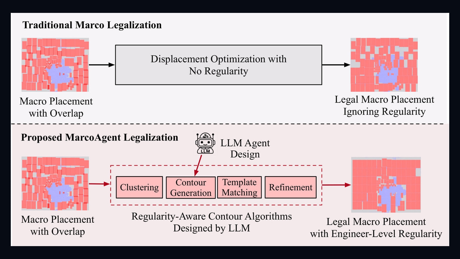 Primary-source image accompanying MacroAgent uses LLM-designed heuristics to improve chip macro legalization