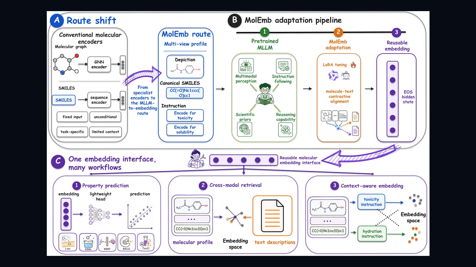 Primary-source image accompanying MolEmb uses multimodal language models for context-aware molecular embeddings