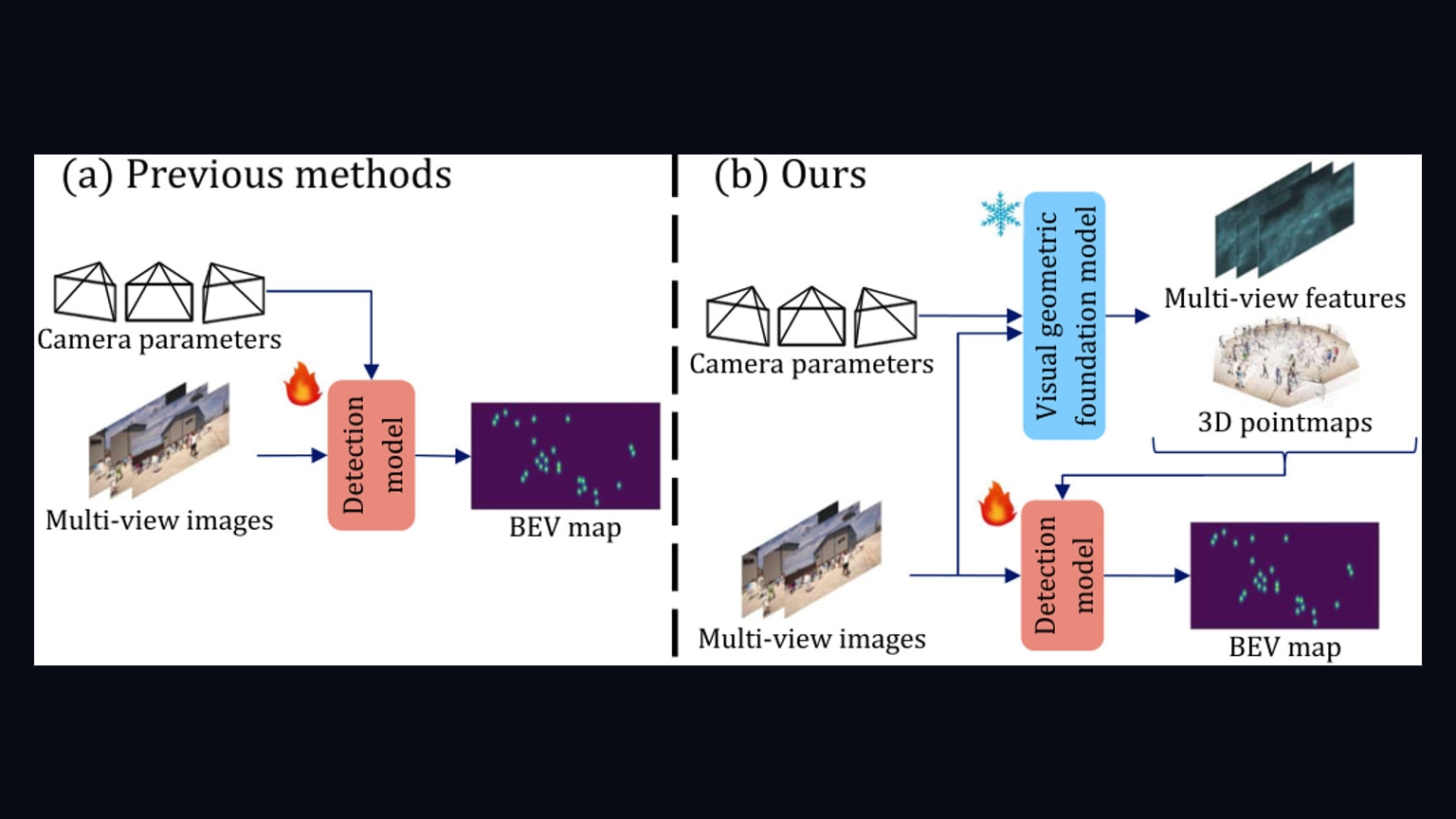 Primary-source image accompanying MV2GF uses a visual foundation model to improve pedestrian detection across camera layouts