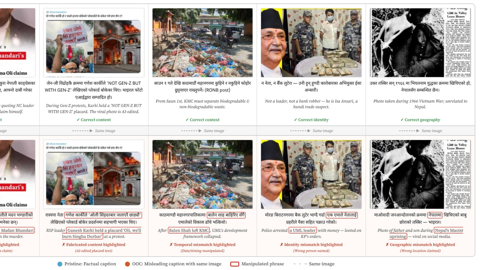 Primary-source image accompanying Nepali-English preprint: text-only AI matched multimodal model on out-of-context misinformation benchmark
