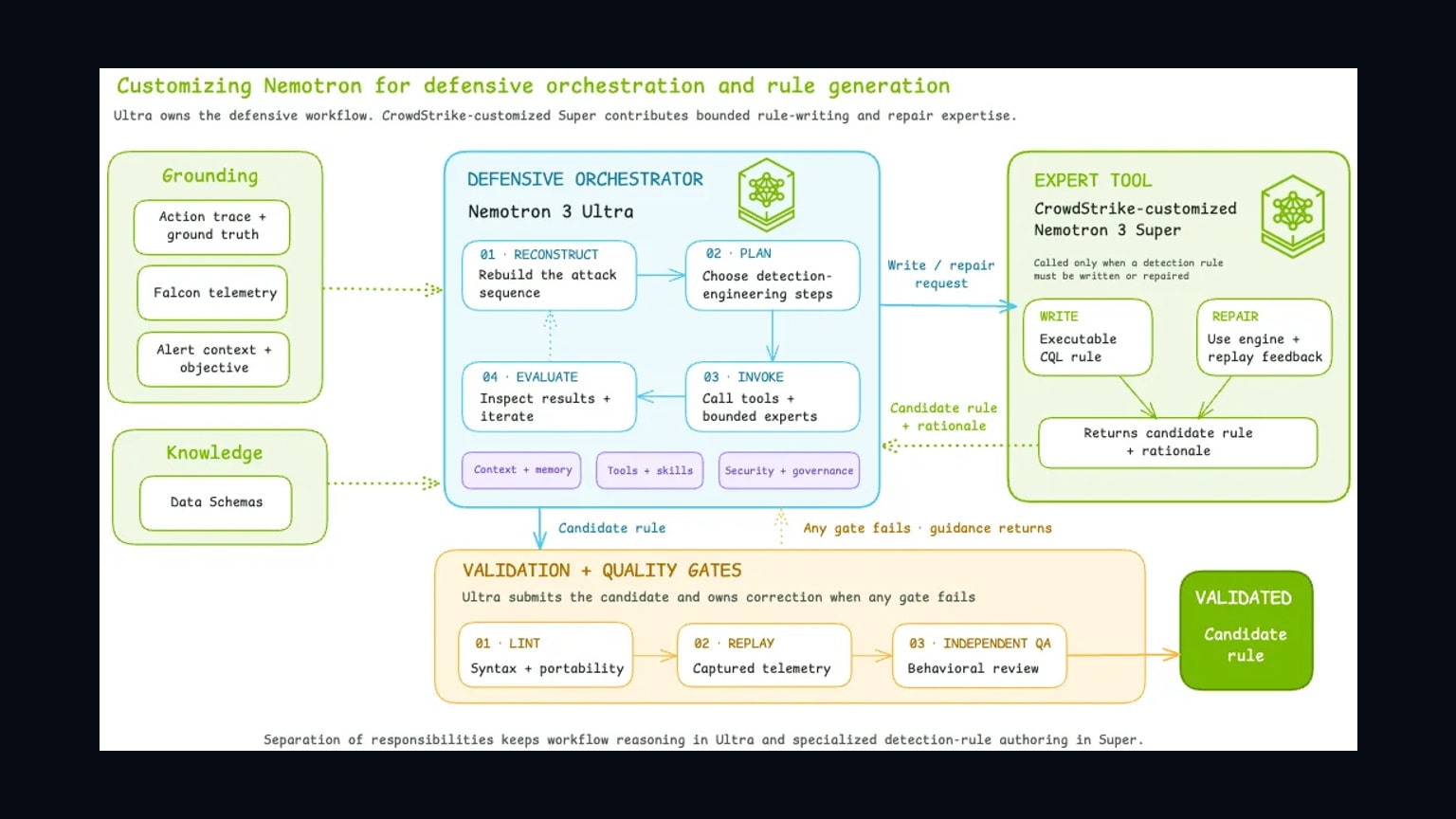 Source-provided image accompanying NVIDIA and CrowdStrike test adaptive AI agents for automated cyber defense