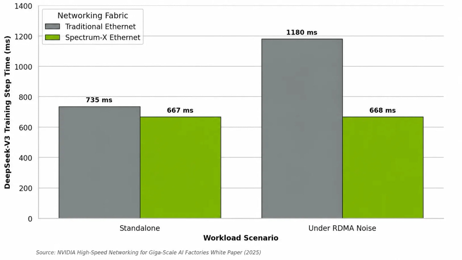 Primary-source image accompanying NVIDIA reports Spectrum-X Ethernet improvements for large-scale AI clusters