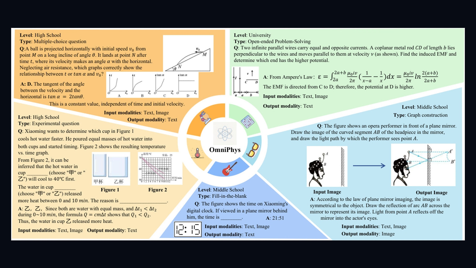 Primary-source image accompanying OmniPhys benchmark tests multimodal AI on physics reasoning and diagram generation