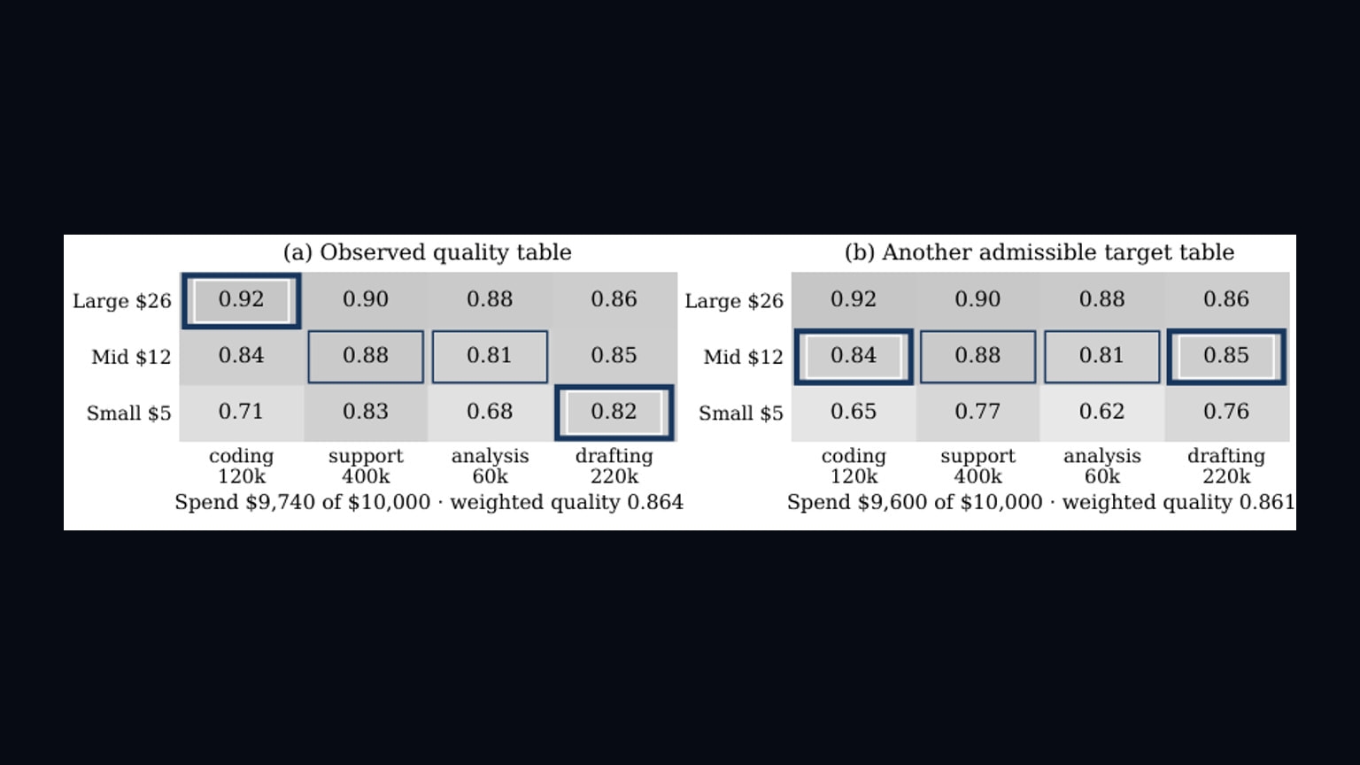 Source-provided image accompanying Paper proposes a two-step test for choosing LLMs under uncertain evaluations