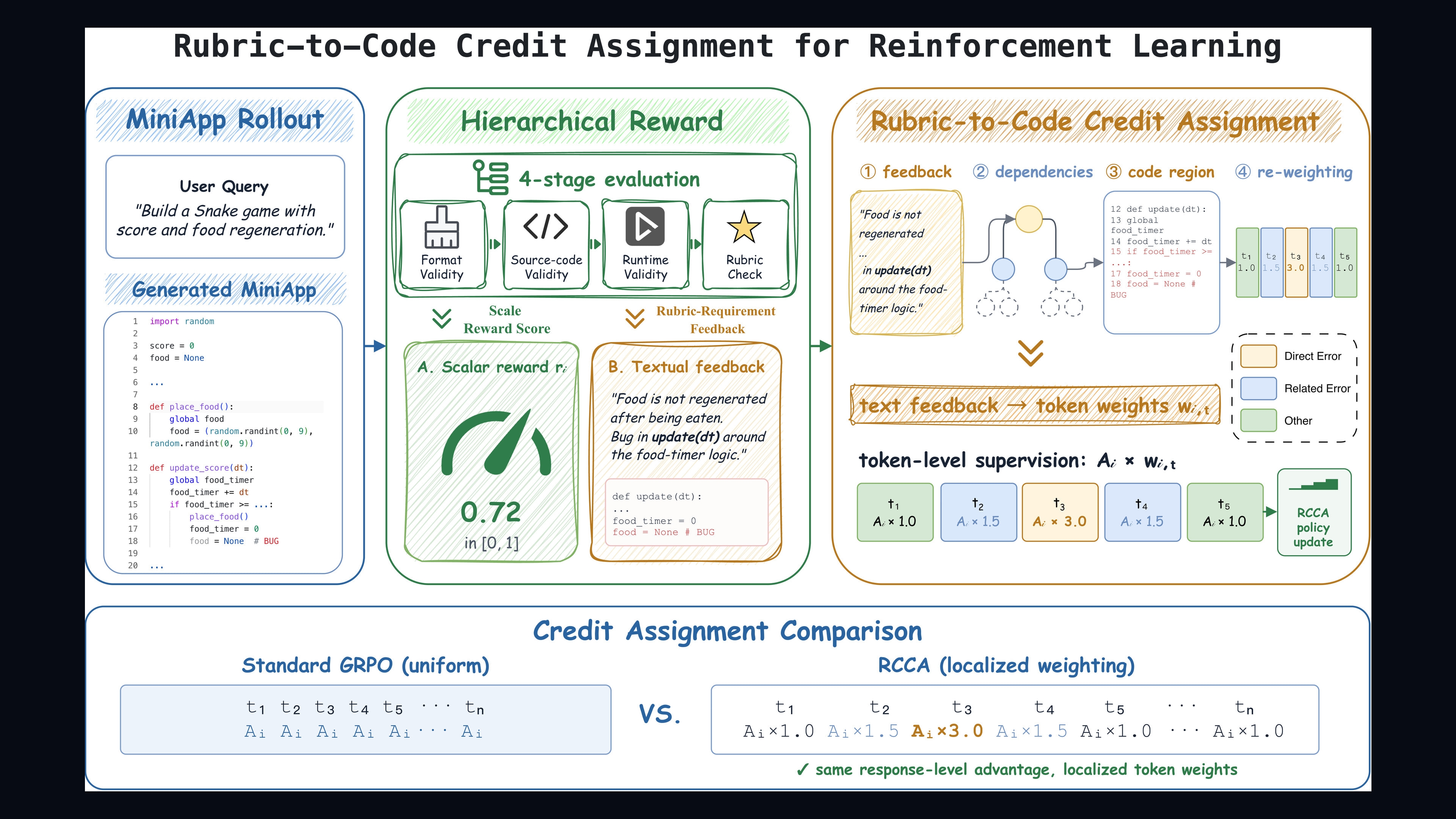 Source-provided image accompanying Paper proposes localized reinforcement learning for AI-generated web applications