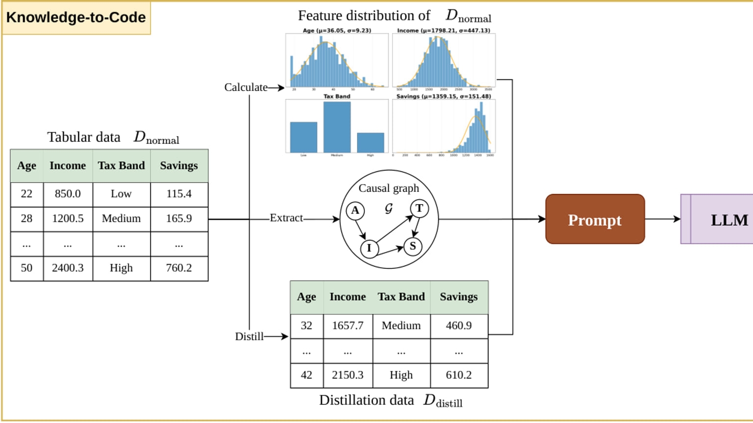 Primary-source image accompanying Paper proposes using an LLM to generate tabular anomaly detectors from normal data
