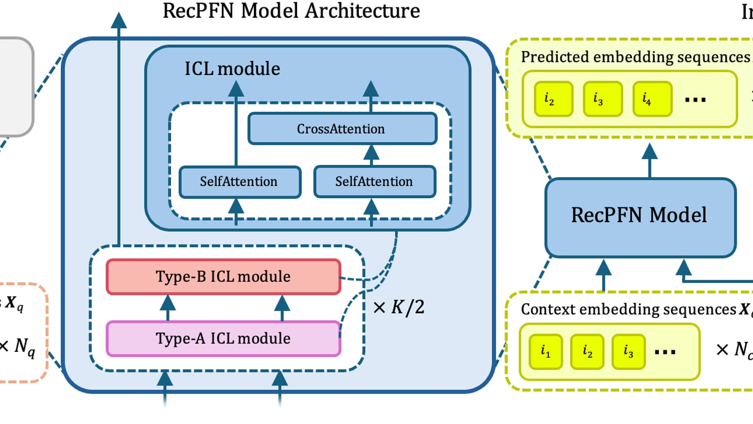 Primary-source image accompanying Paper says a recommender trained only on synthetic clickstreams leads zero-shot benchmarks