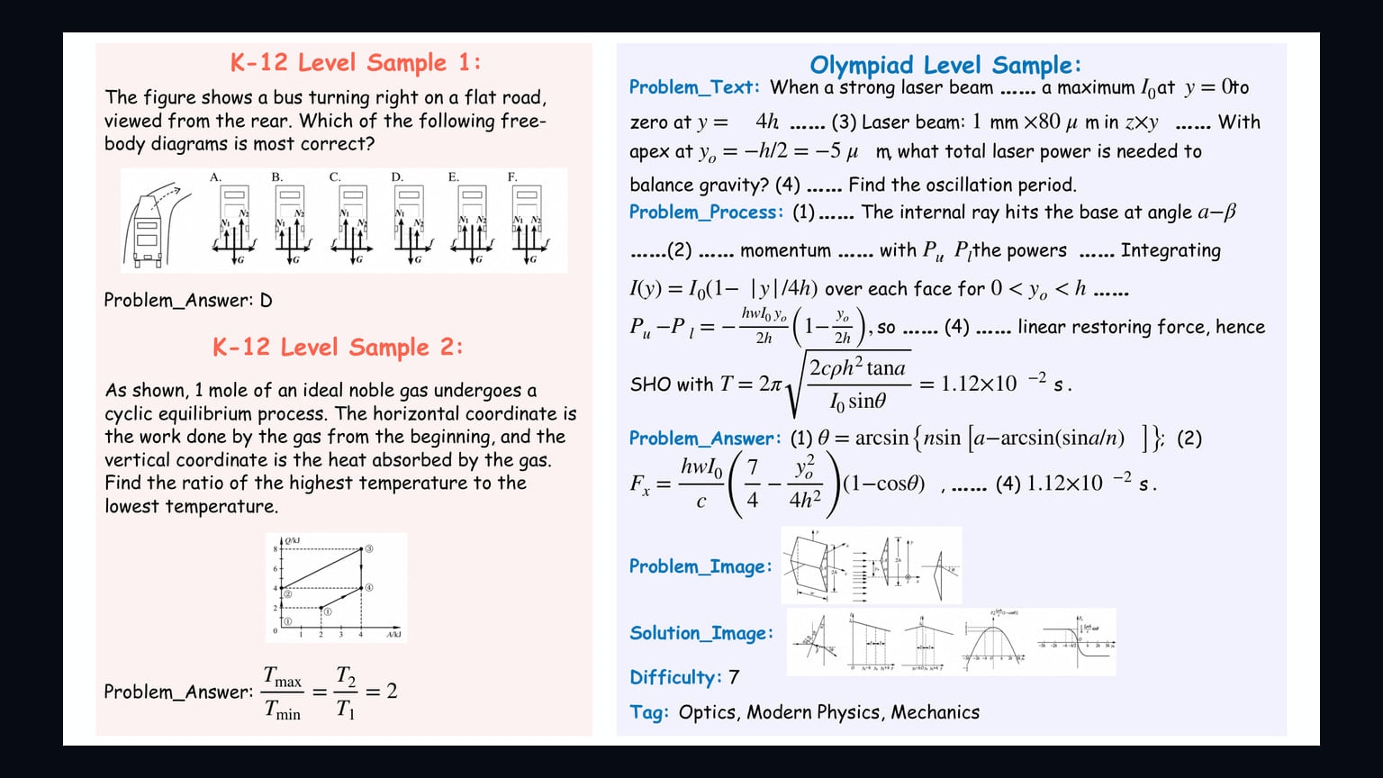 Primary-source image accompanying PhysElite paper reports that leading multimodal LLM solved 33.7% of Olympiad-level physics problems