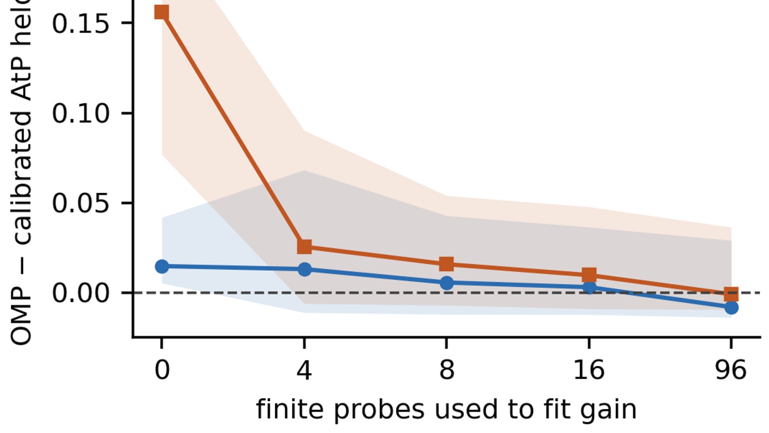 Primary-source image accompanying Preprint casts interpretability tools as one measurement problem, tests it on GPT-2 and Qwen