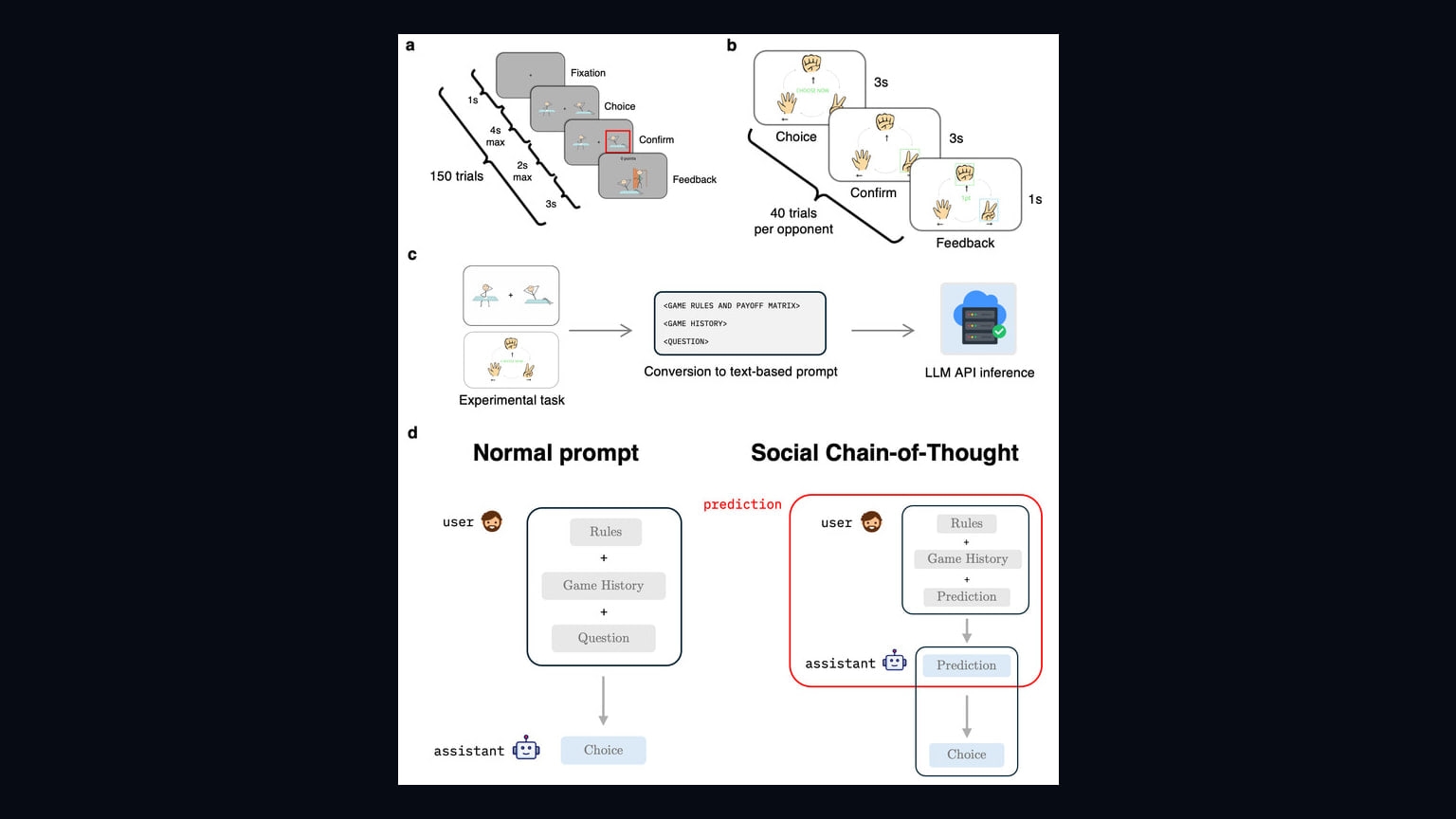 Primary-source image accompanying Preprint compares how large language models infer opponents’ beliefs in economic games