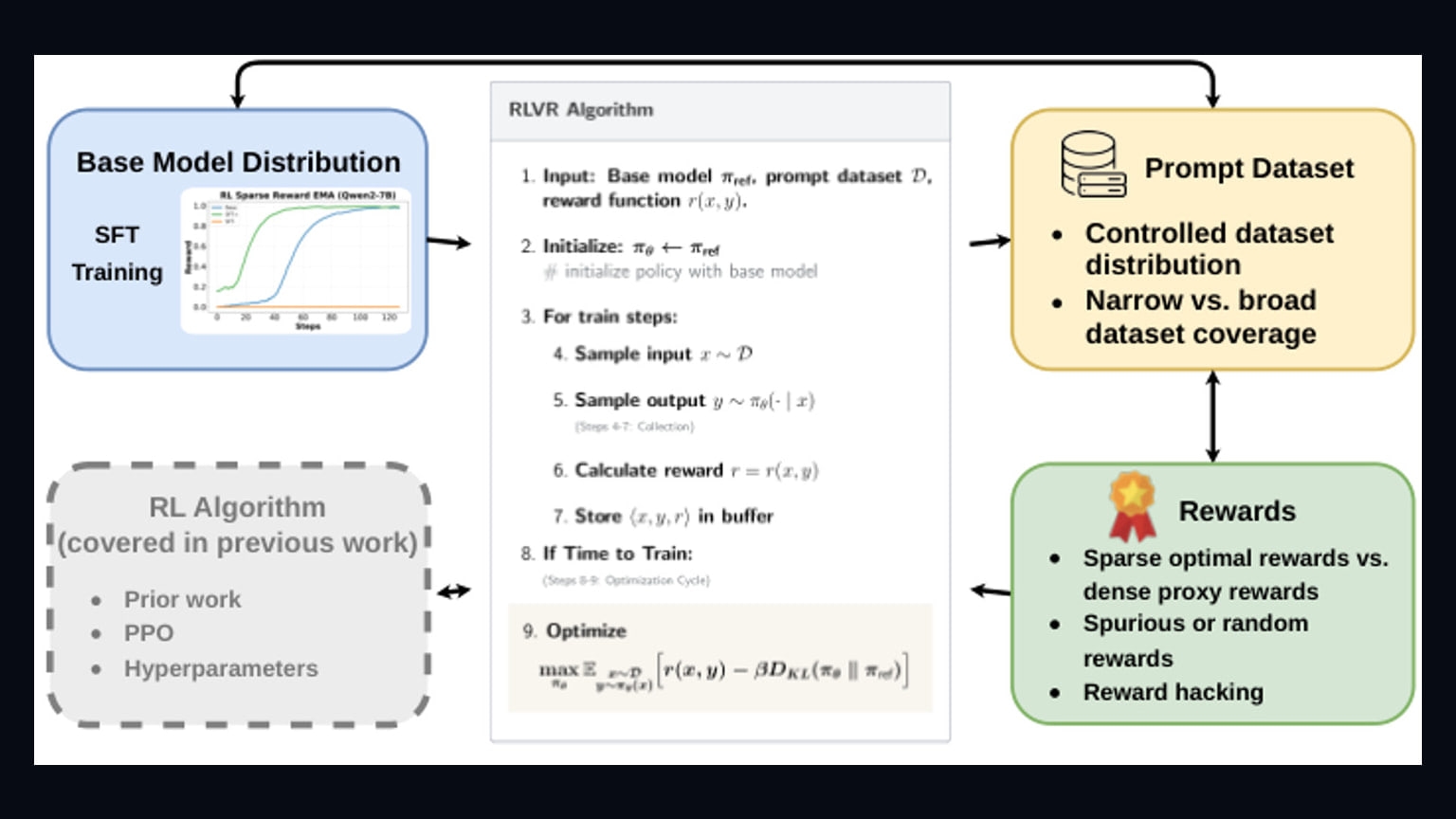 Primary-source image accompanying Preprint explains what reinforcement learning changes inside language models