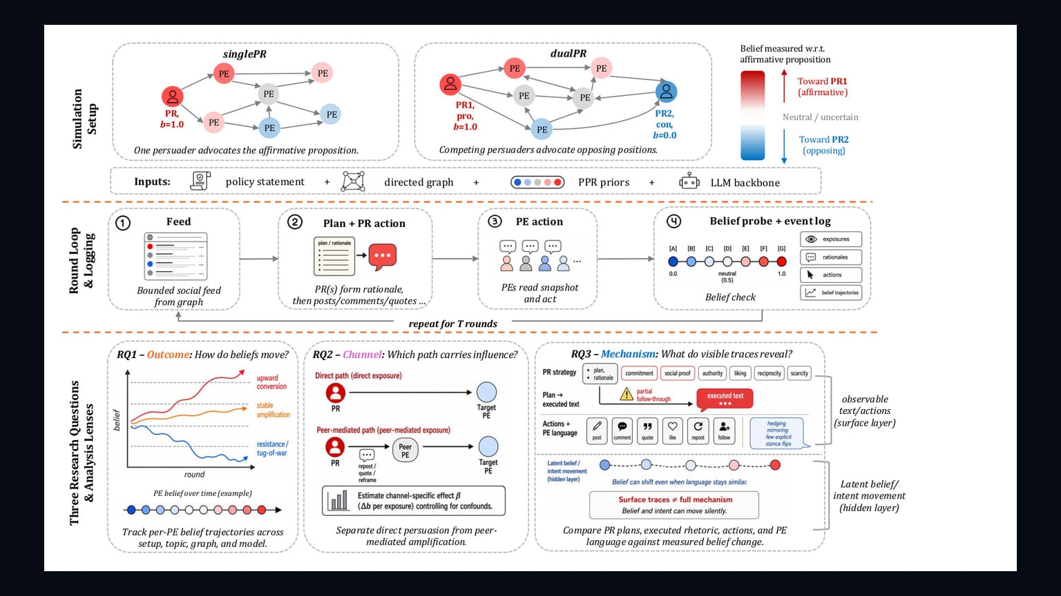 Primary-source image accompanying Preprint finds persuasion can spread through LLM agent networks