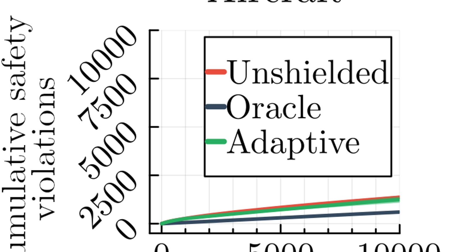 Primary-source image accompanying Preprint proposes adaptive safety shields for reinforcement-learning agents