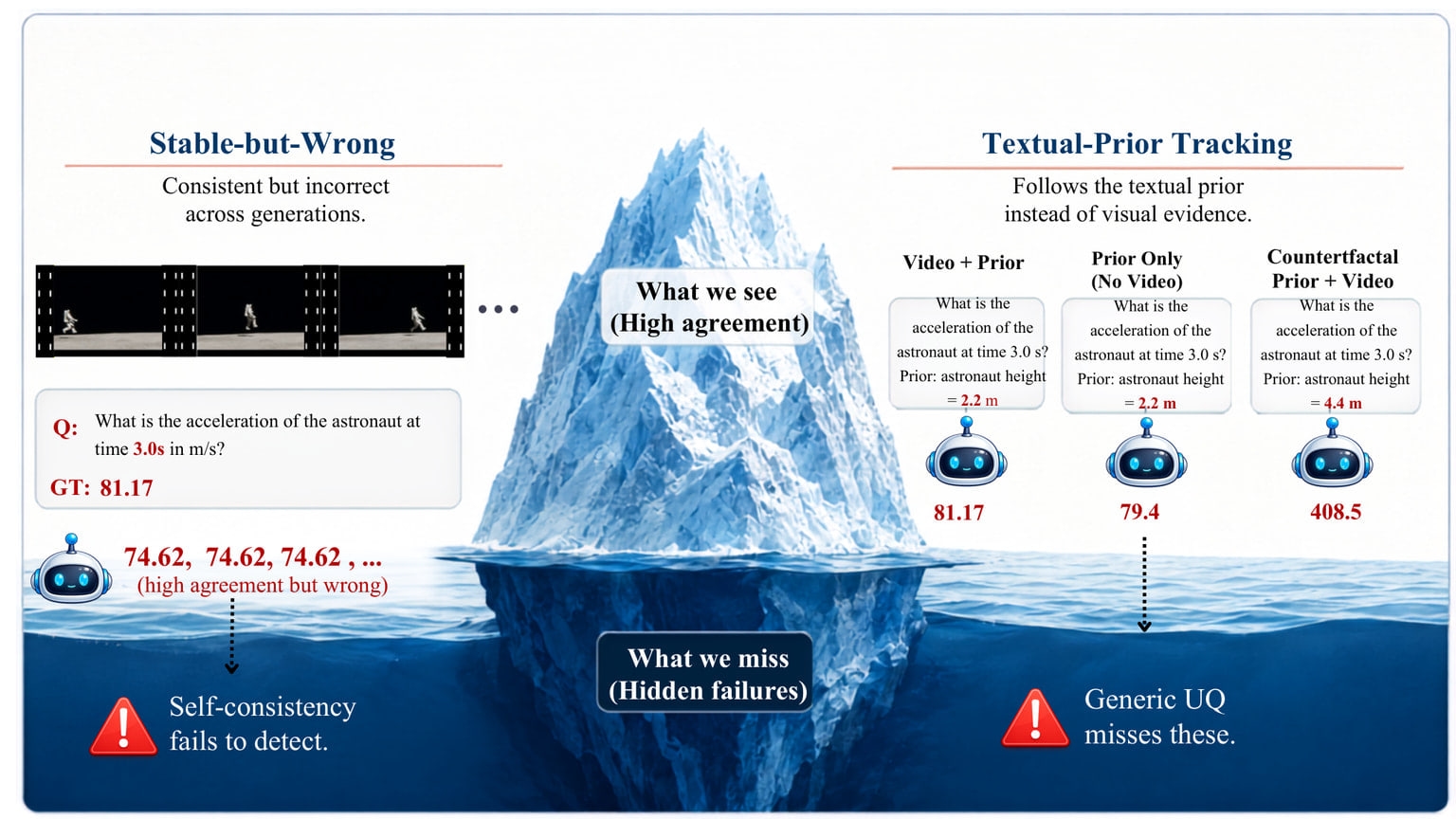 Primary-source image accompanying Preprint proposes answer-level trust checks for physical vision-language model predictions