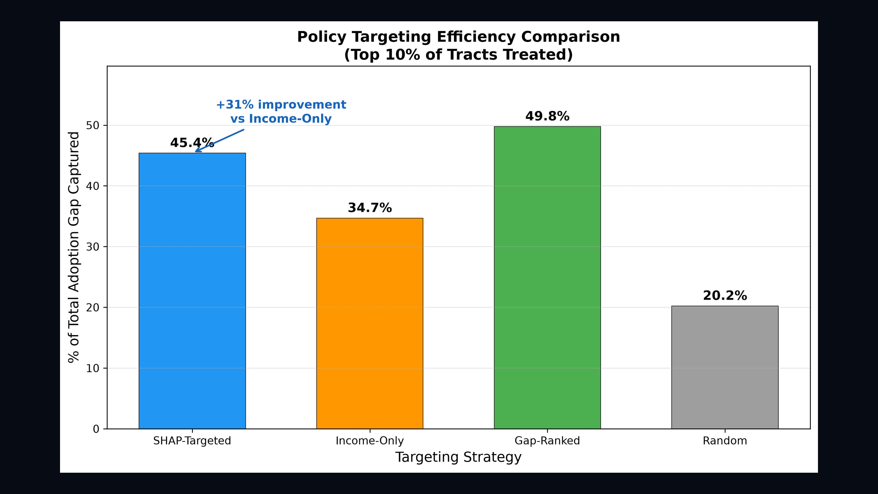 Source-provided image accompanying Preprint proposes explainable AI screening for broadband-adoption gaps across 83,359 U.S. census tracts