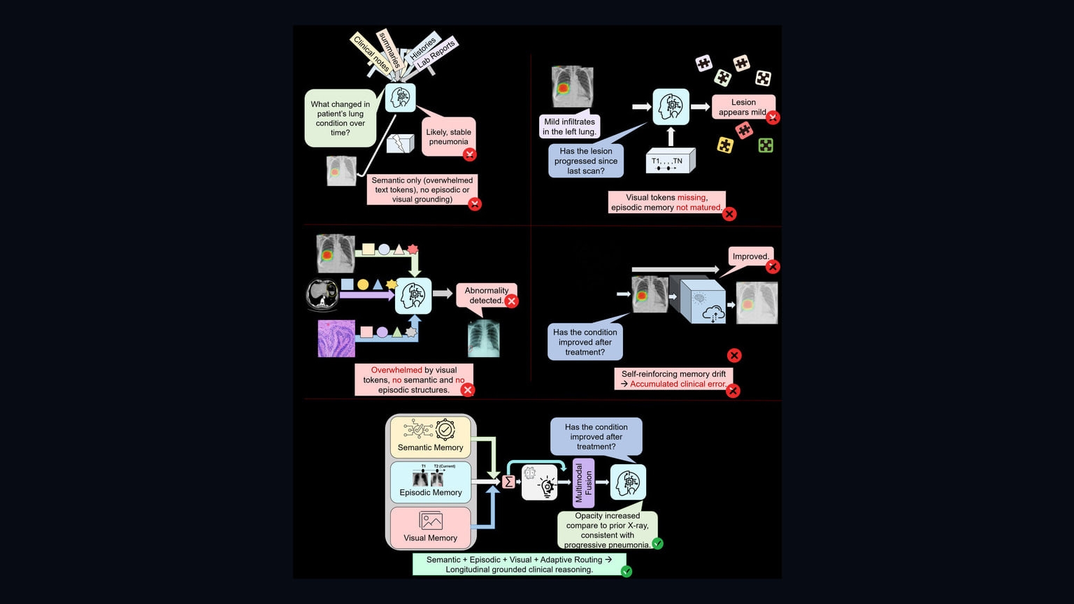 Primary-source image accompanying Preprint proposes structured memory for medical AI agents