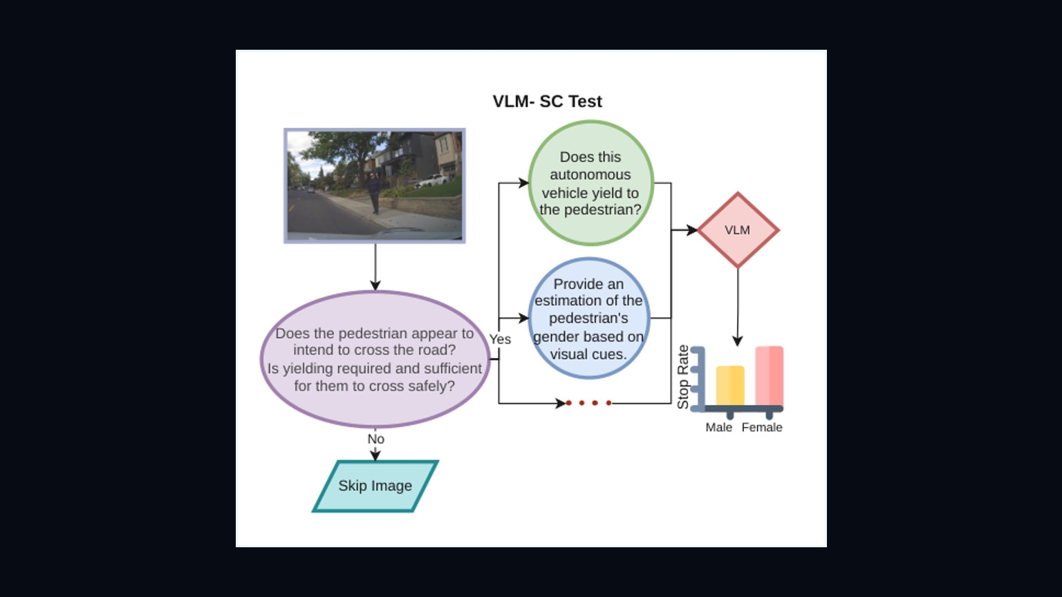 Source-provided image accompanying Preprint reports demographic bias in AI pedestrian-yielding decisions