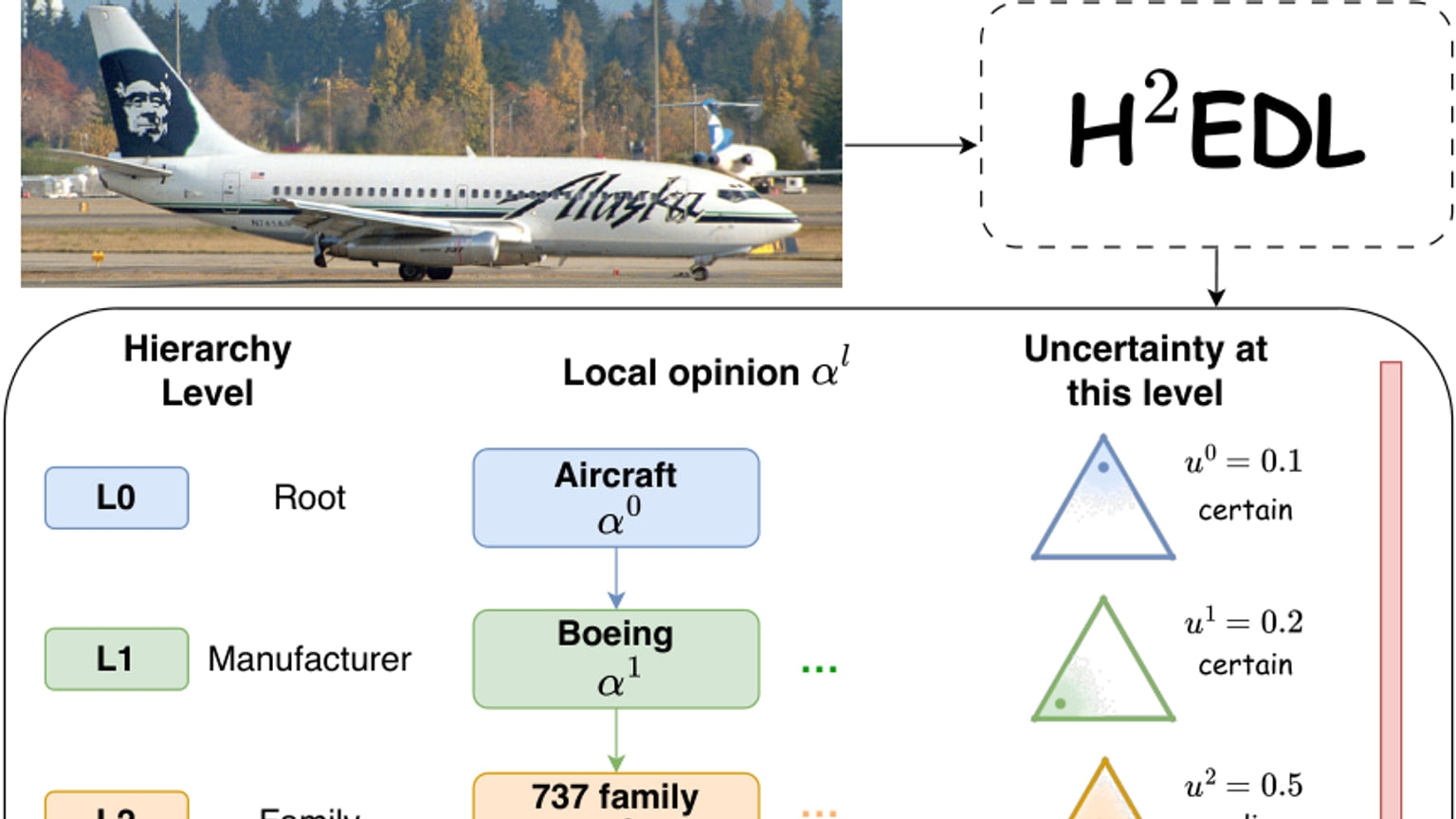 Primary-source image accompanying Preprint ties model uncertainty to the label tree, reporting about half the calibration error