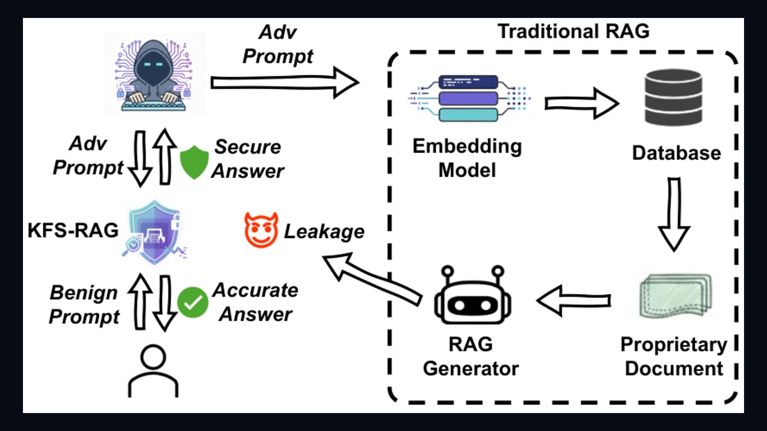 Primary-source image accompanying Researchers propose KFS-RAG defense against database leakage in retrieval systems
