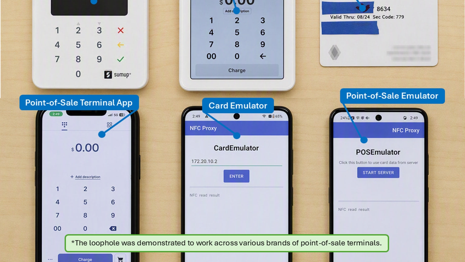 A controlled payment-security test setup with an expired contactless card, a generic checkout terminal and two relay phones on a laboratory workbench.