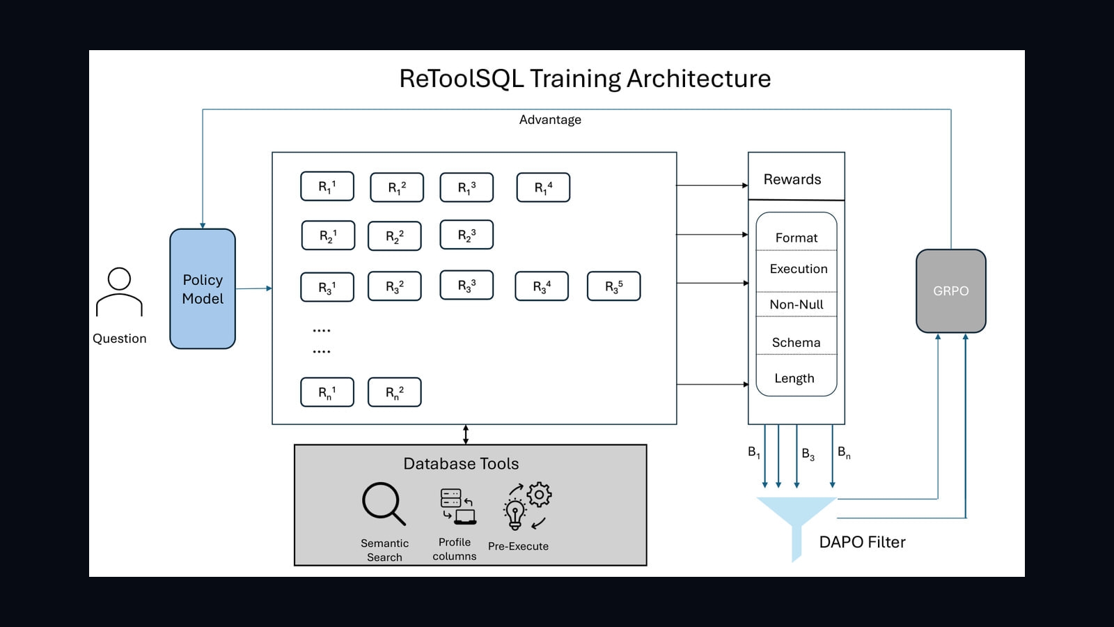 Source-provided image accompanying ReToolSQL trains a 31B model to verify and repair SQL through tool use