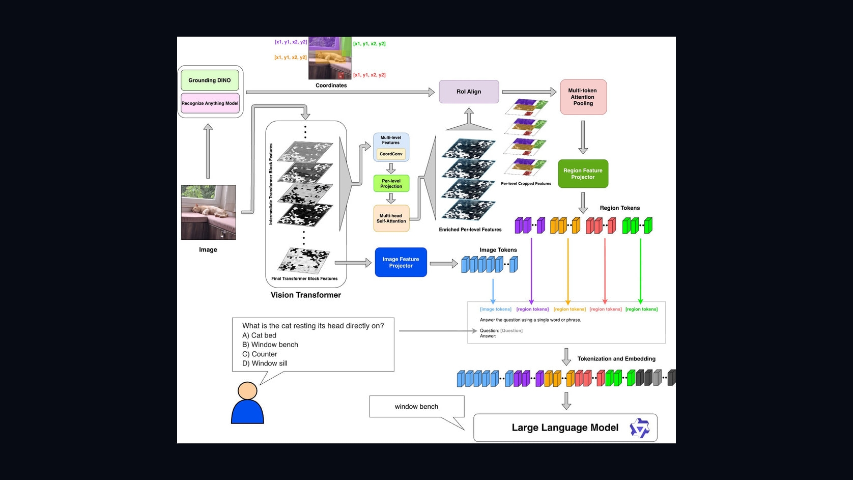 Source-provided image accompanying ReVA uses image regions to reduce visual hallucinations in question-answering models